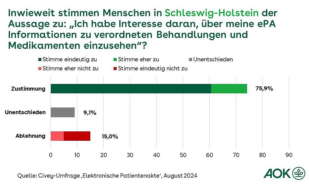 Die Grafik zeigt das Interesse von Menschen in Schleswig-Holstein über die ePA Informationen zu verordneten Behandlungen und Medikamenten einzusehen.
