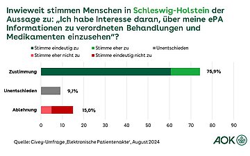 ePA - Medikamente einsehen Die Grafik zeigt das Interesse von Menschen in Schleswig-Holstein über die ePA Informationen zu verordneten Behandlungen und Medikamenten einzusehen.