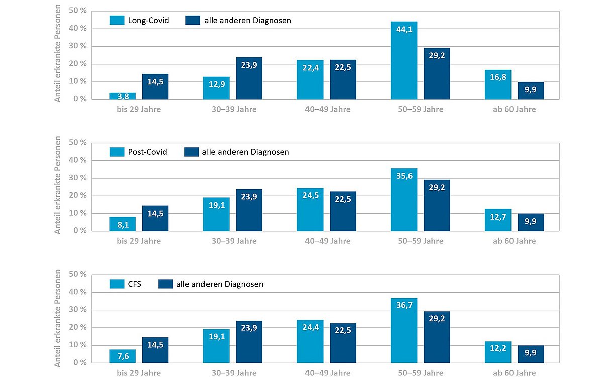 WIdO Analyse Grafik 7 - Ältere Beschäftigte überdurchschnittlich betroffen