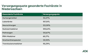 Versorgungsquote gesonderte Fachärzte in Niedersachsen