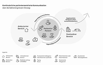 Versorgung im Projekt STATAMED