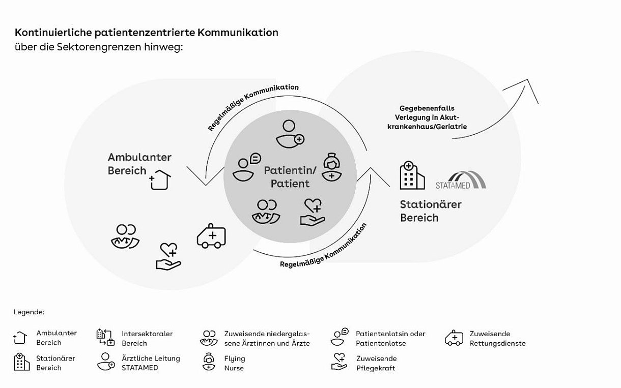 Versorgung im Projekt STATAMED