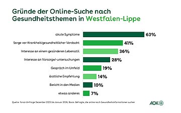 Die Grafik zeigt in einem Balkendiagramm mit Angaben in Prozent, aus welchen Gr&uuml;nden sich die Befragen im Internet zu Gesundheitsthemen informieren.