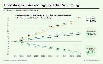 Arbeitszeiten Ärzte Grafik mit drei Graphen, die die Enwicklungen in der vertragsärztlichen Versorgung darstellen und zwar die der Vertragsärzte, Vertragsärzte mit vollem Versorgungsauftrag sowie der Kosten der GKV für ärztliche Versorgung