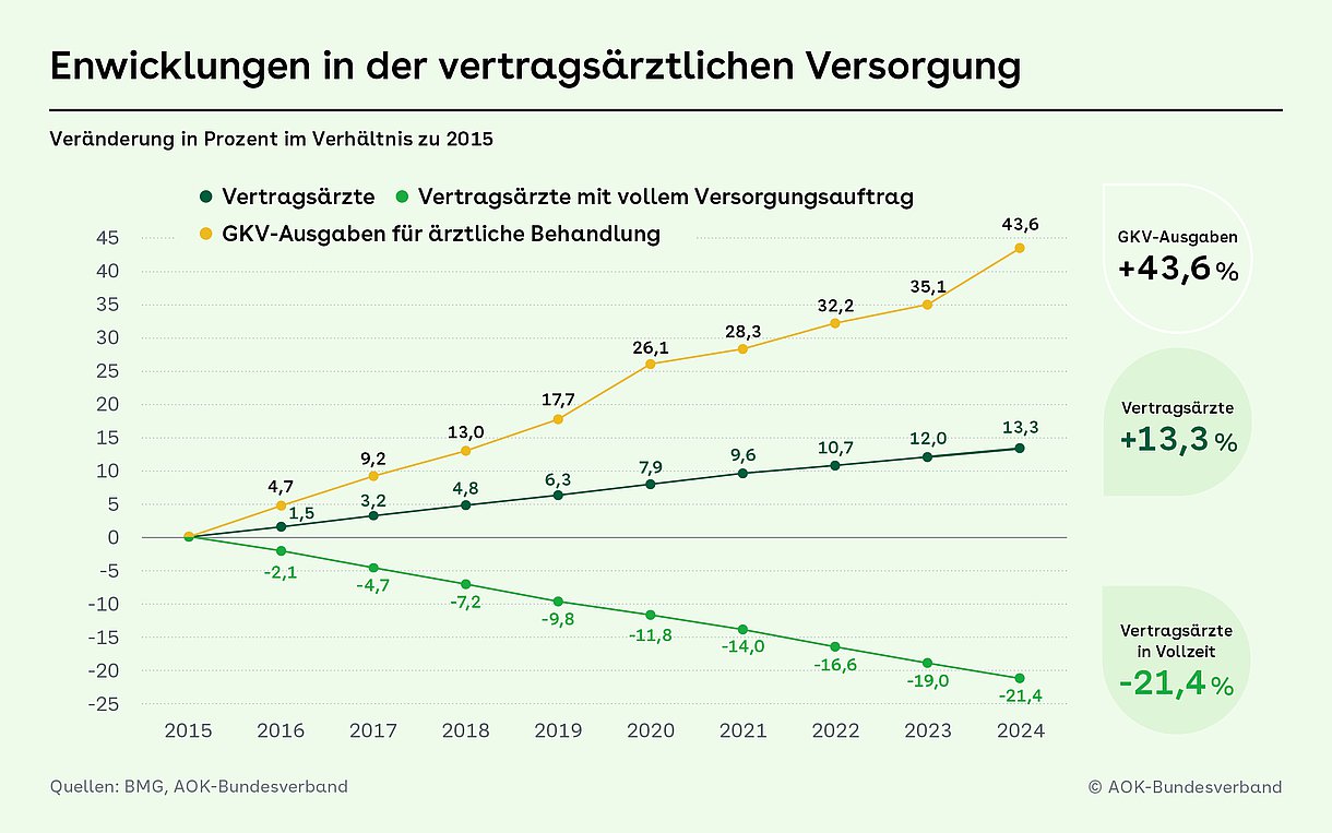 Grafik mit drei Graphen, die die Enwicklungen in der vertragsärztlichen Versorgung darstellen und zwar die der Vertragsärzte, Vertragsärzte mit vollem Versorgungsauftrag sowie der Kosten der GKV für ärztliche Versorgung