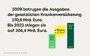 Es werden zwei Säulen gezeigt mit den Ausgaben 2009 und 2023 und dazwischen eine gelbe Infobox mit der Zunahme der Kosten bis 2023.