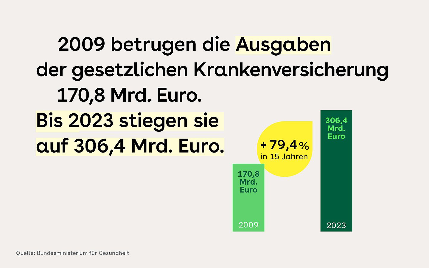 Es werden zwei Säulen gezeigt mit den Ausgaben 2009 und 2023 und dazwischen eine gelbe Infobox mit der Zunahme der Kosten bis 2023.