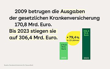 Es werden zwei Säulen gezeigt mit den Ausgaben 2009 und 2023 und dazwischen eine gelbe Infobox mit der Zunahme der Kosten bis 2023.