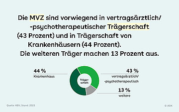 Slide 4: Kachel mit Tortendiagramm, dass die Tr&auml;gerschaft der MVZ darstellt und dem Text: Die MVZ sind vorwiegend in vertrags&auml;rztlich/-psychotherapeutischer Tr&auml;gerschaft (43 Prozent) und in Tr&auml;gerschaft von Krankenh&auml;usern (44 Prozent). Die weiteren Tr&auml;ger machen 13 Prozent aus.