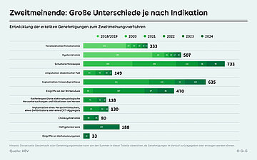 Balkendiagramm zur Entwicklung der zugelassenen Zweitmeinenden von 2018/2019 bis 2024. Die meisten Genehmigungen entfallen auf Schulterarthroskopien mit insgesamt 733, gefolgt von Knieendoprothesen mit 635, Hysterektomien mit 507 und Wirbels&auml;uleneingriffen mit 470.
