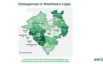 AOK-Gesundheitsatlas Osteoporose in Westfalen-Lippe Eine Landkarte zeigt die prozentualen Anteile der Patientinnen und Patienten mit Osteoporose in den Kreisen und kreisfreien Städten in 2023.