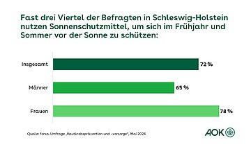 Die Grafik zeigt, dass sich fast drei Viertel der Befragten in Schleswig-Holstein mit Sonnenschutzmittel im Fr&uuml;hjahr und Sommer vor der Sonne sch&uuml;tzen.