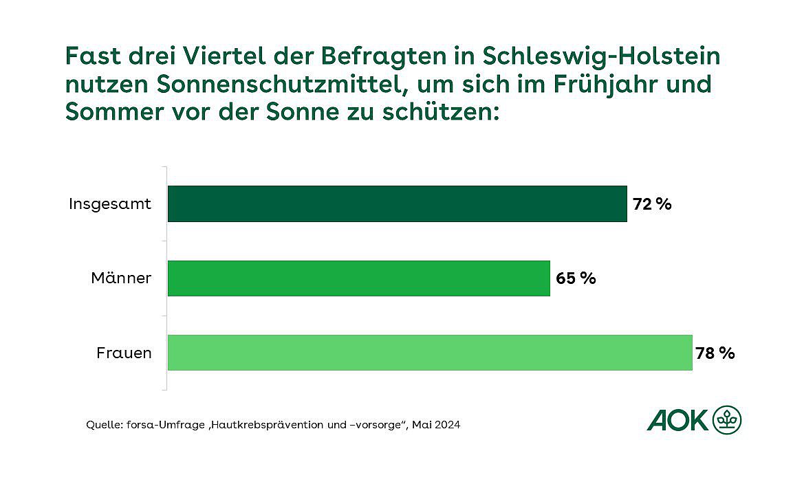 Die Grafik zeigt, dass sich fast drei Viertel der Befragten in Schleswig-Holstein mit Sonnenschutzmittel im Frühjahr und Sommer vor der Sonne schützen.