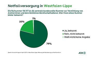 Ein Tortendiagramm zeigt, wie bekannt die Rufnummer 116 117 zur Vermittlung von Arztterminen und &auml;rztlichem Bereitschaftsdienst in Westfalen-Lippe ist.