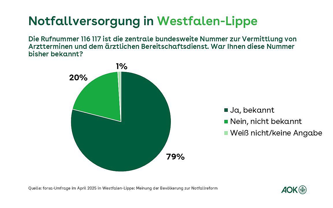 Ein Tortendiagramm zeigt, wie bekannt die Rufnummer 116 117 zur Vermittlung von Arztterminen und ärztlichem Bereitschaftsdienst in Westfalen-Lippe ist.