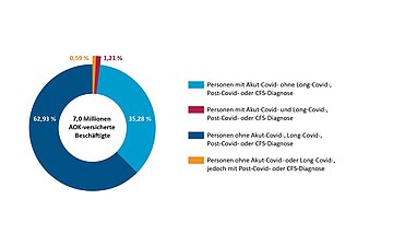 Grafik 1 der WIdO Analyse - Krankschreibungen wegen Covid-Spätfolgen unter sieben Millionen AOK Versicherten.