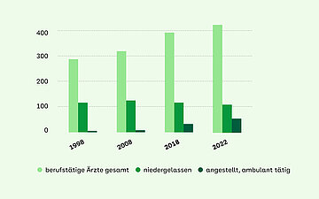 Foto: Mehr &Auml;rzte lassen sich anstellen: &Auml;rztestatistik 1998&ndash;2022, in Tausend