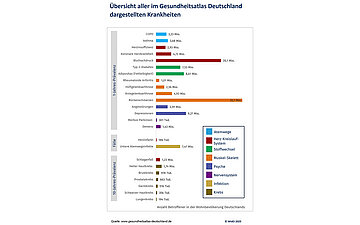 Grafik zeigt eine &Uuml;bersicht aller Krankheiten im Gesundheitsatlas Deutschland.