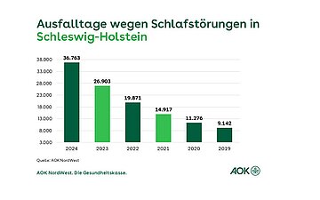 Ein Balkendiagramm zeigt die Entwicklung der Ausfalltage wegen Schlafst&ouml;rungen bei AOK-Mitgliedern in Schleswig-Holstein f&uuml;r die Jahre von 2019 bis 2023.