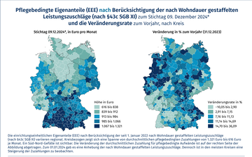 Deutschlandkarten, welche die Pflegebedingte Eigenanteile (EEE) nach Ber&uuml;cksichtigung der nach Wohndauer gestaffelten Leistungszuschl&auml;ge (nach &sect; 43c SGB XI) zum Stichtag 9. Dezember 2024* und die Ver&auml;nderungsrate zum Vorjahr, nach Kreis, zeigen