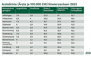 Arztdichte Niedersachsen 2023 (2)