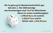 Grafik zur Verg&uuml;tung in der Pflegeausbildung: Ab Mai 2026 betr&auml;gt das tarifliche Bruttoentgelt im &ouml;ffentlichen Dienst 1.490,63 Euro im ersten, 1.552,07 Euro im zweiten und 1.653,38 Euro im dritten Ausbildungsjahr; links ist ein Sparschwein zu sehen.