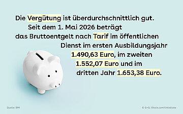 Grafik zur Verg&uuml;tung in der Pflegeausbildung: Ab Mai 2026 betr&auml;gt das tarifliche Bruttoentgelt im &ouml;ffentlichen Dienst 1.490,63 Euro im ersten, 1.552,07 Euro im zweiten und 1.653,38 Euro im dritten Ausbildungsjahr; links ist ein Sparschwein zu sehen.