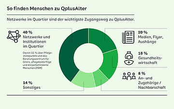 Grafik: So finden Menschen zu QplusAlter
