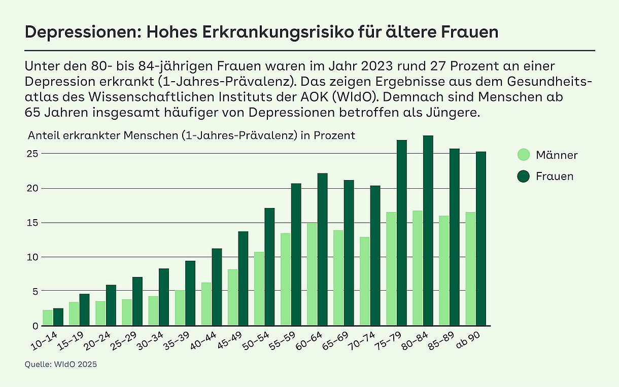 Foto: Altersdepressionen: Hohes Erkrankungsrisiko für ältere Frauen.