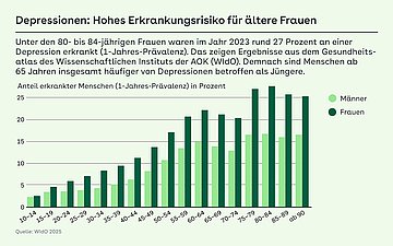 Foto: Altersdepressionen: Hohes Erkrankungsrisiko für ältere Frauen.