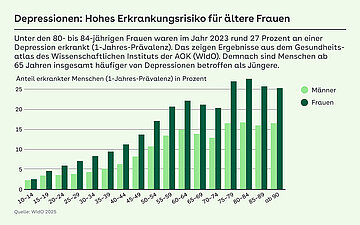 Foto: Altersdepressionen: Hohes Erkrankungsrisiko f&uuml;r &auml;ltere Frauen.
