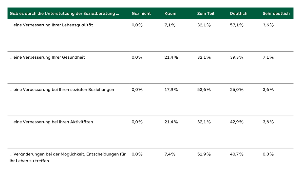 Tabelle, die die Ergebnisse einer Befragung zur Wirkung der arztpraxisinternen Sozialberatung darstellt