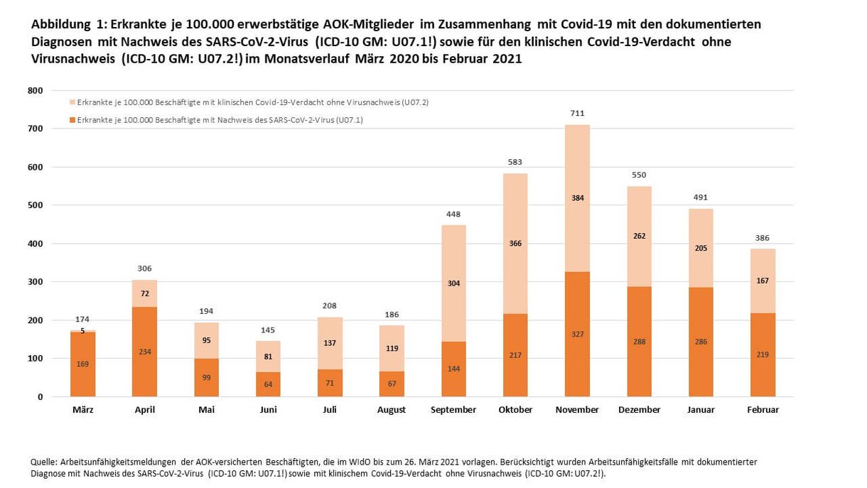 Grafik: Erkrankte je 100.000 erwerbstätige AOK-Mitglieder im Zusammenhang mit Covid-19 mit den dokumentierten Diagnosen mit Nachweis des SARS-CoV-2-Virus sowie mit klinischem COVID-19-Verdacht ohne Virusnachweis. Balkendiagramm im Monatsverlauf von März 2020 bis Februar 2021