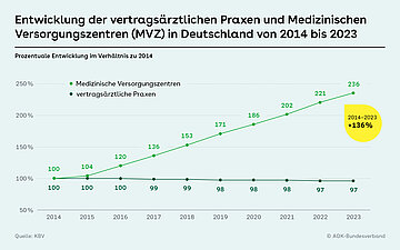 Grafik mit Fieberkurve zum Thema: Entwicklung der vertrags&auml;rztlichen Praxen und Medizinischen Versorgungszentren (MVZ) in Deutschland von 2014 bis 2023