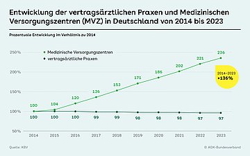 MVZ Grafik mit Fieberkurve zum Thema: Entwicklung der vertragsärztlichen Praxen und Medizinischen Versorgungszentren (MVZ) in Deutschland von 2014 bis 2023