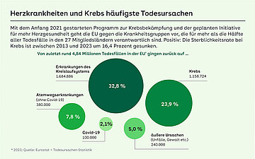 Infografik: Infografik zu den h&auml;ufigsten Todesursachen in der EU 2023: Kreislauferkrankungen verursachten 32,8 Prozent und Krebs 23,9 Prozent der Todesf&auml;lle.