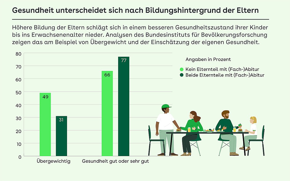 Foto: Grafik mit dem Titel "Gesundheit unterscheidet sich nach Bildungshintergrund der Eltern"