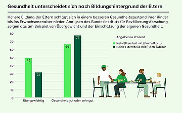 Foto: Grafik mit dem Titel "Gesundheit unterscheidet sich nach Bildungshintergrund der Eltern"