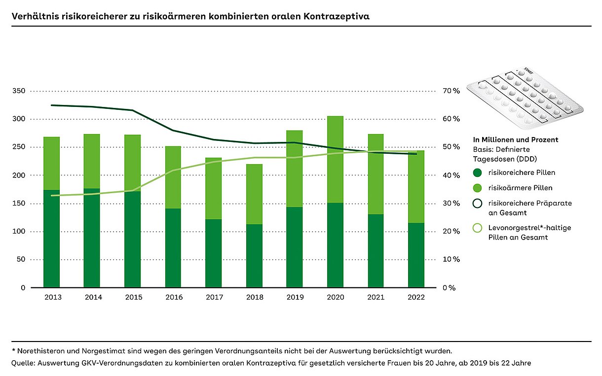 Grafik: Säulendiagramm