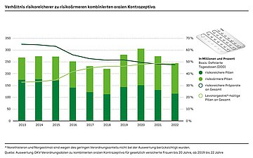 Verhältnis risikoreicherer zu risikoärmeren Pillen Grafik: Säulendiagramm