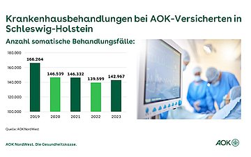 Krankenhaus-Report Schleswig-Holstein  Die Grafik zeigt die Entwicklung der Krankenhausbehandlungen bei AOK-Versicherten in Schleswig-Holstein von 2019 bis 2023.