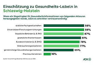 Die Grafik zeigt in einem Balkendiagramm in Prozent, welche Fachgesellschaften und Institutionen bei Herausgabe von Siegeln/Labeln f&uuml;r Gesundheitsinformationen von den Befragten als vertrauensw&uuml;rdig eingesch&auml;tzt werden.