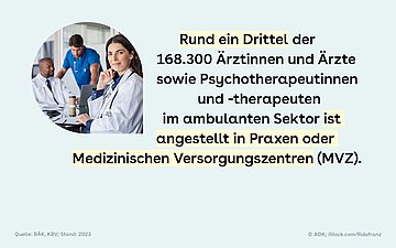 Slide 1: Kachel mit einer Sprechblase, in der ein Foto mit mehreren Medizinern abgebildet ist. Daneben steht der Text: Rund ein Drittel der 168.300 Ärztinnen und Ärzte sowie Psychotherapeutinnen und -therapeuten im ambulanten Sektor ist angestellt in Praxen oder Medizinischen Versorgungszentren (MVZ).