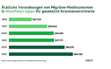 Balkendiagramme zeigen die &auml;rztlichen Verordnungen von Migr&auml;ne-Medikamenten in Westfalenlippe f&uuml;r gesetzlich Krankenversicherte in der Zeit von 2018 bis 2023.