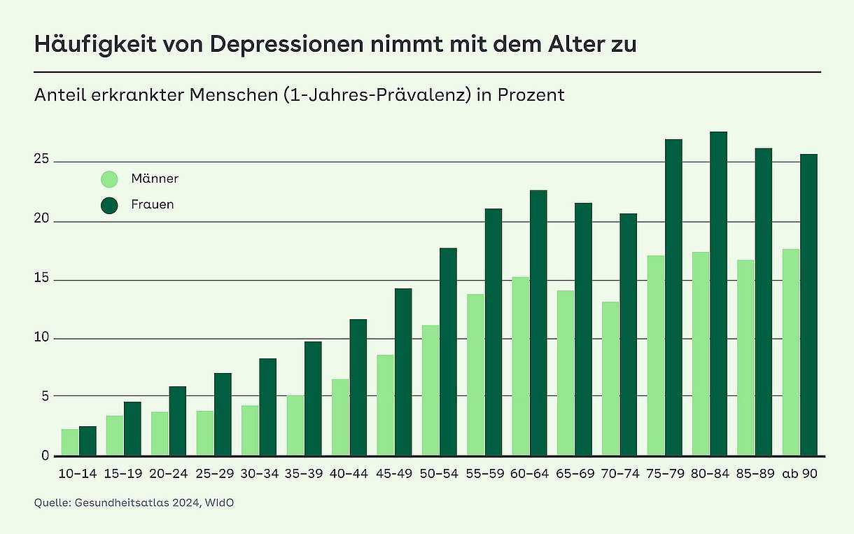 Balkengrafik zum Thema: Häufigkeit von Depressionen nimmt mit dem Alter zu