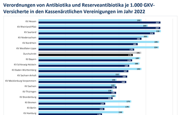 Grafik: Balkendiagramm mit einem Querbalken für jede Kassenärztliche Vereinigung