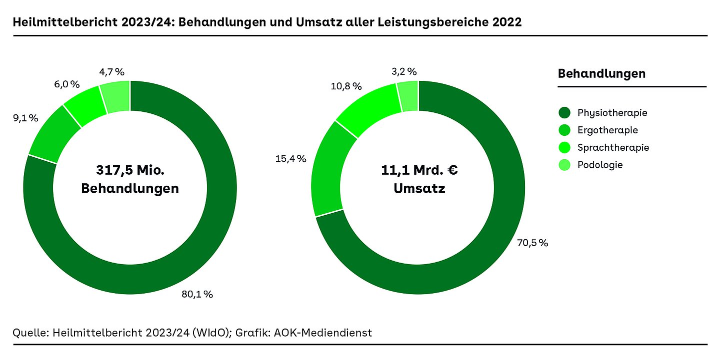 Grafik illustriert in Form zweier Tortendigramme die Verordnungs - bzw. Umsatzanteile aller Heilmitteleistungen des Jahres 2022.