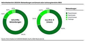 Grafik illustriert in Form zweier Tortendigramme die Verordnungs - bzw. Umsatzanteile aller Heilmitteleistungen des Jahres 2022.
