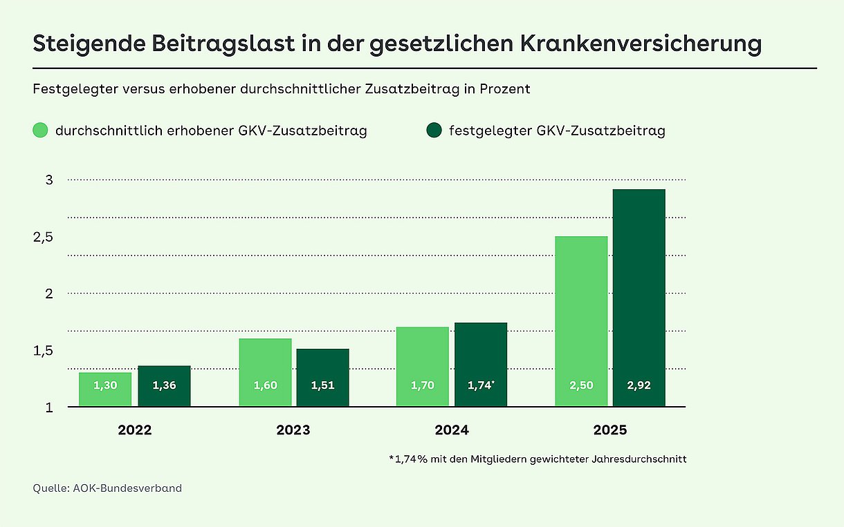 Foto: Grafik Entwicklung Zusatzbeitrag von 2022-2025