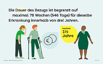 Illustration von drei Personen (eine mit Kopfschmerzen, eine mit Kr&uuml;cken und Gipsbein, eine weitere stehende Person) sowie einem Symbol mit Euro-M&uuml;nzen mit folgendem Text: Die Dauer des Bezugs ist begrenzt auf maximal 78 Wochen (546 Tage) f&uuml;r dieselbe Erkrankung innerhalb von drei Jahren. Zus&auml;tzlich hervorgehoben: &bdquo;maximal 1&frac12; Jahre.